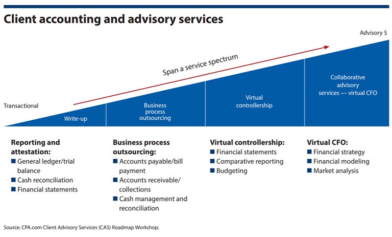 Client accounting and advisory services